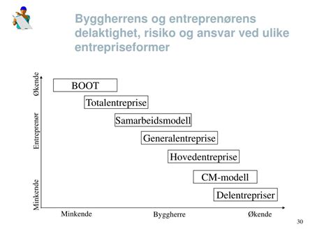 Ulike entrepriseformer .